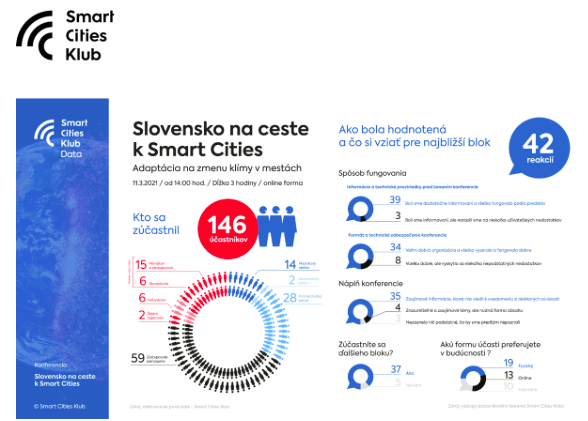 Záznam z konferencie Smart Cities Klubu
